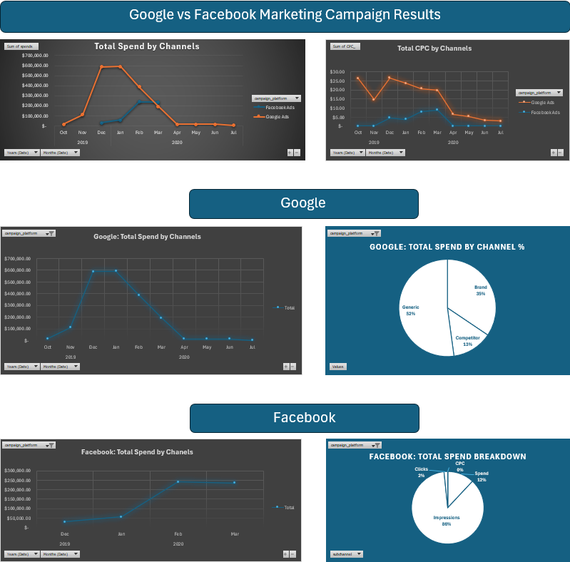 Google vs Facebook marketing campaign dashboard showing spend, CPC, and channel breakdowns