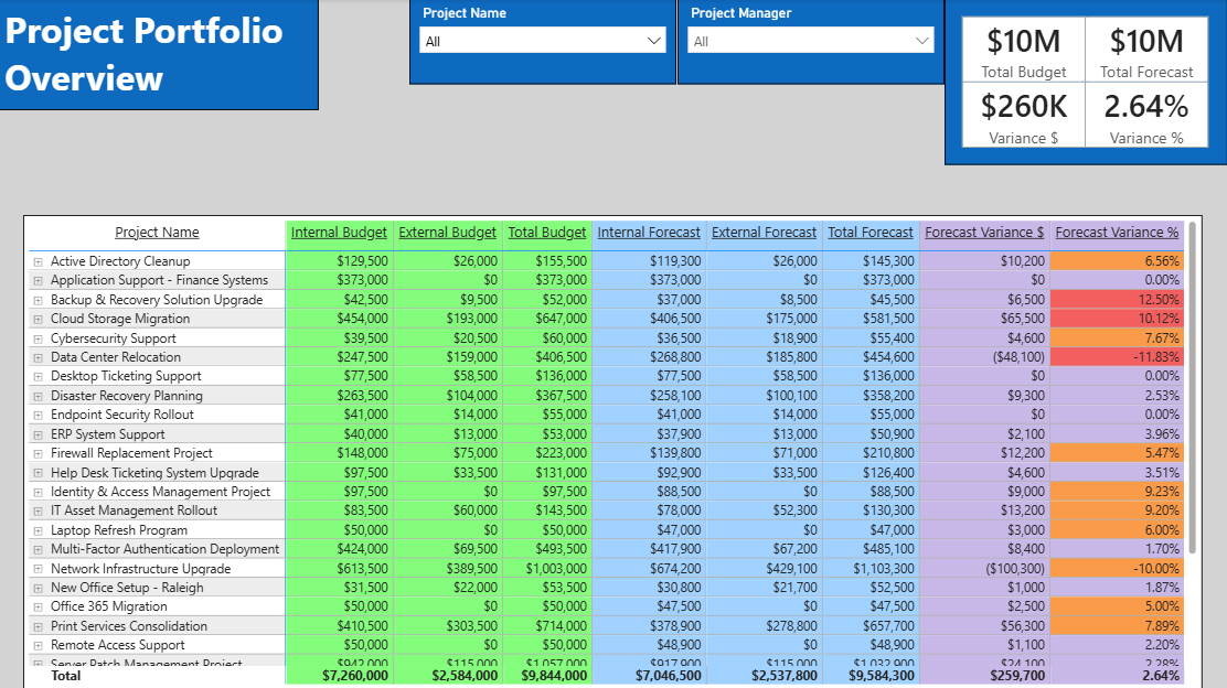 Project Portfolio Overview dashboard showing budget vs forecast variance across IT projects