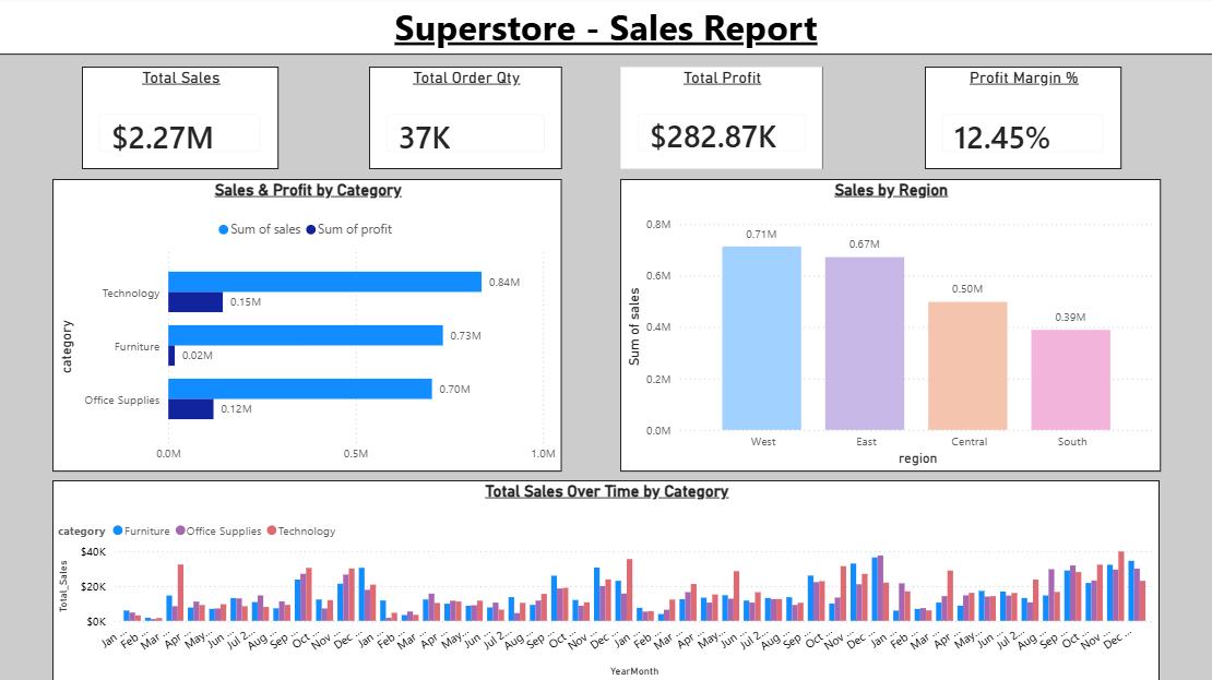 Superstore sales report dashboard showing total sales, profit, and category/region breakdowns